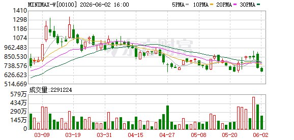 MiniMax赴港半年启动回A，抢滩本土融资窗口，AI双雄或“会师”科创板