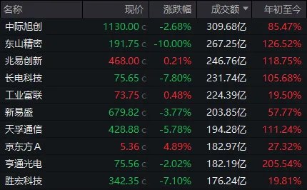 3700多家上涨,三大指数却都在跌6月第一天,A股有重要变化