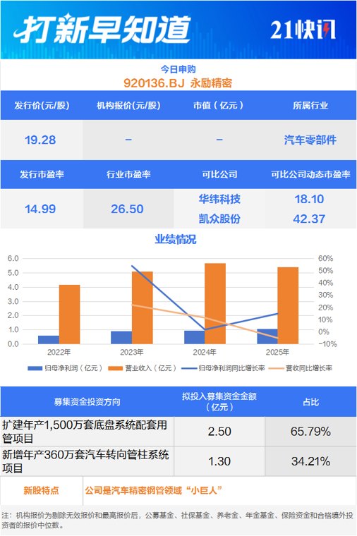 汽车精密钢管“小巨人”今日申购 另有一只股上市